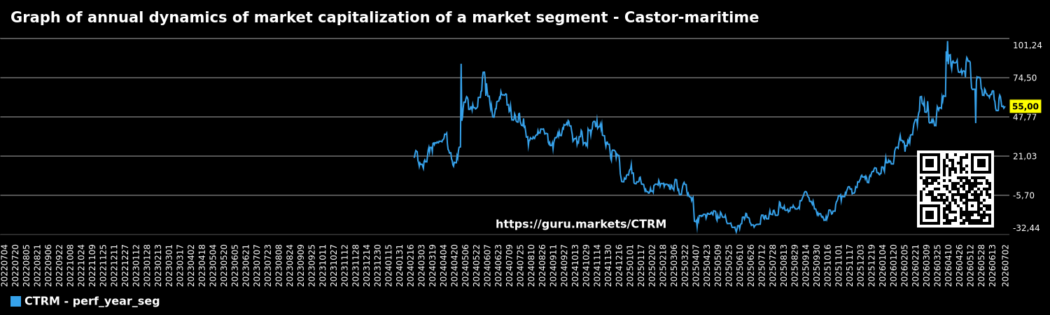 Graph of annual dynamics of market capitalization of a market segment - Castor-maritime
